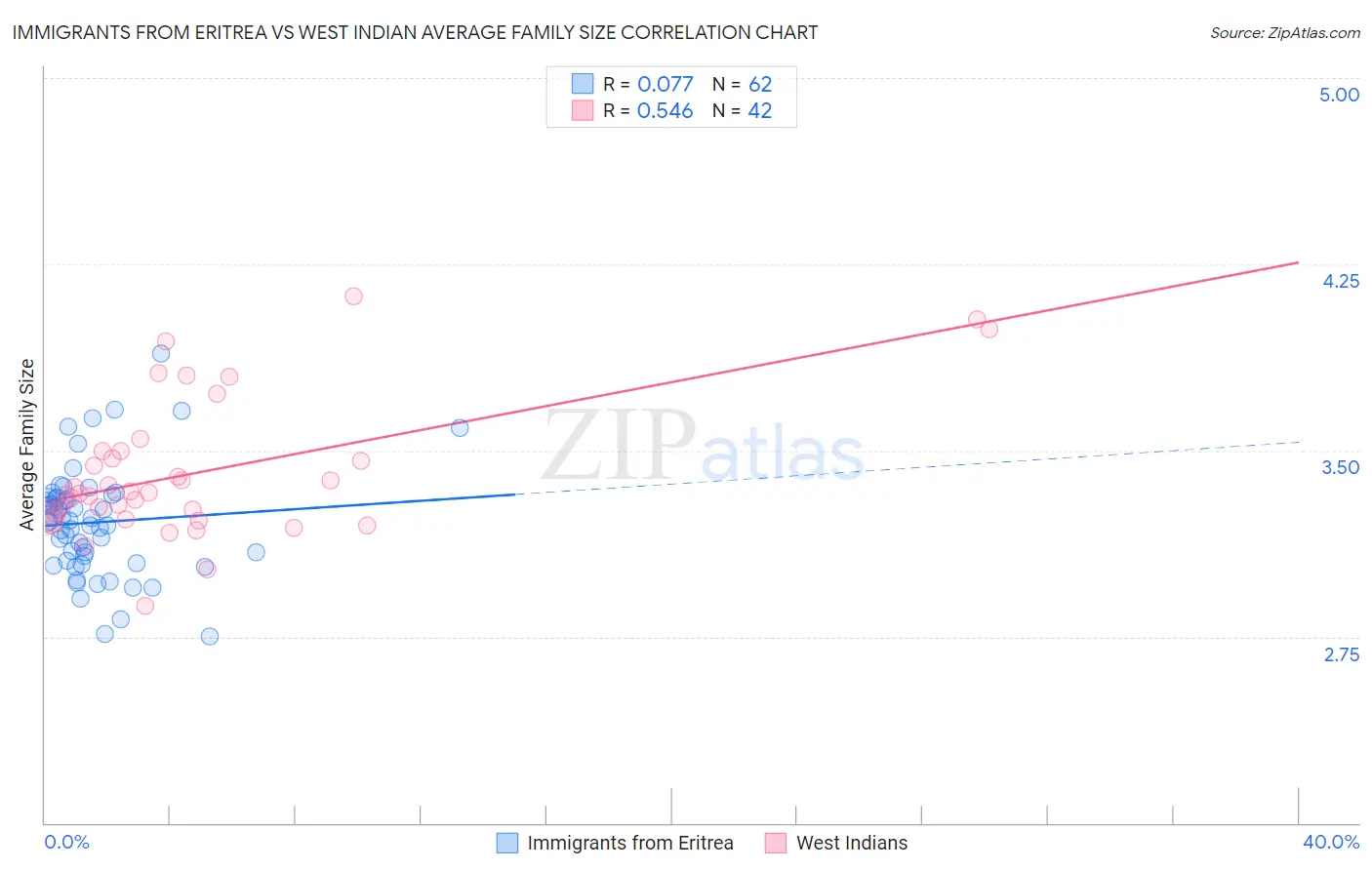 Immigrants from Eritrea vs West Indian Average Family Size