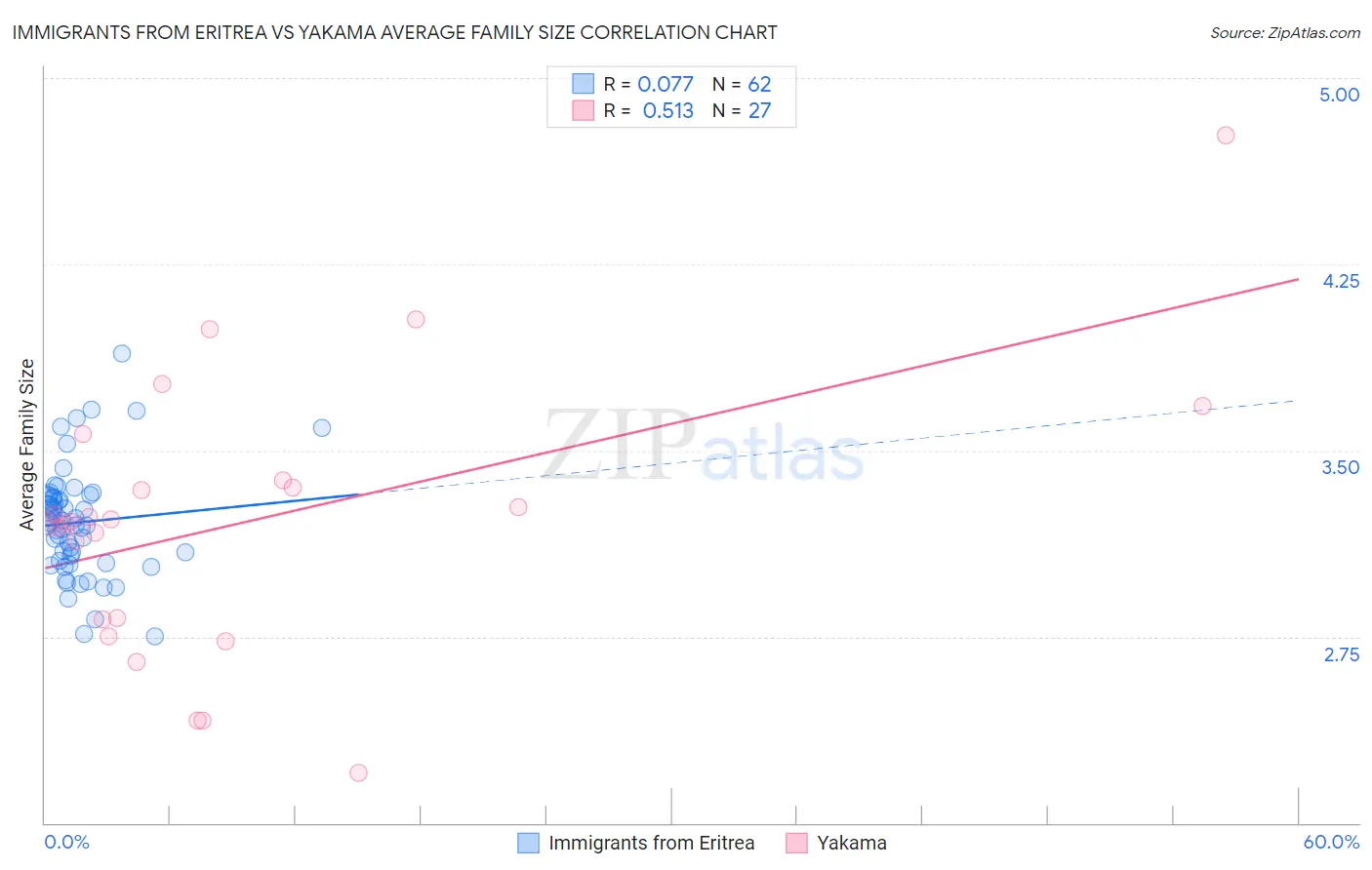Immigrants from Eritrea vs Yakama Average Family Size