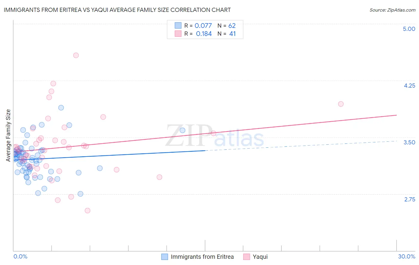 Immigrants from Eritrea vs Yaqui Average Family Size