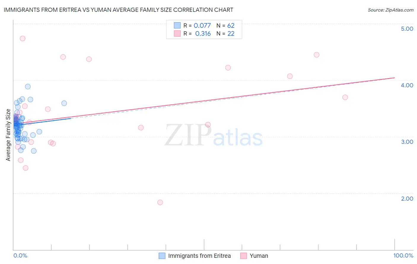 Immigrants from Eritrea vs Yuman Average Family Size