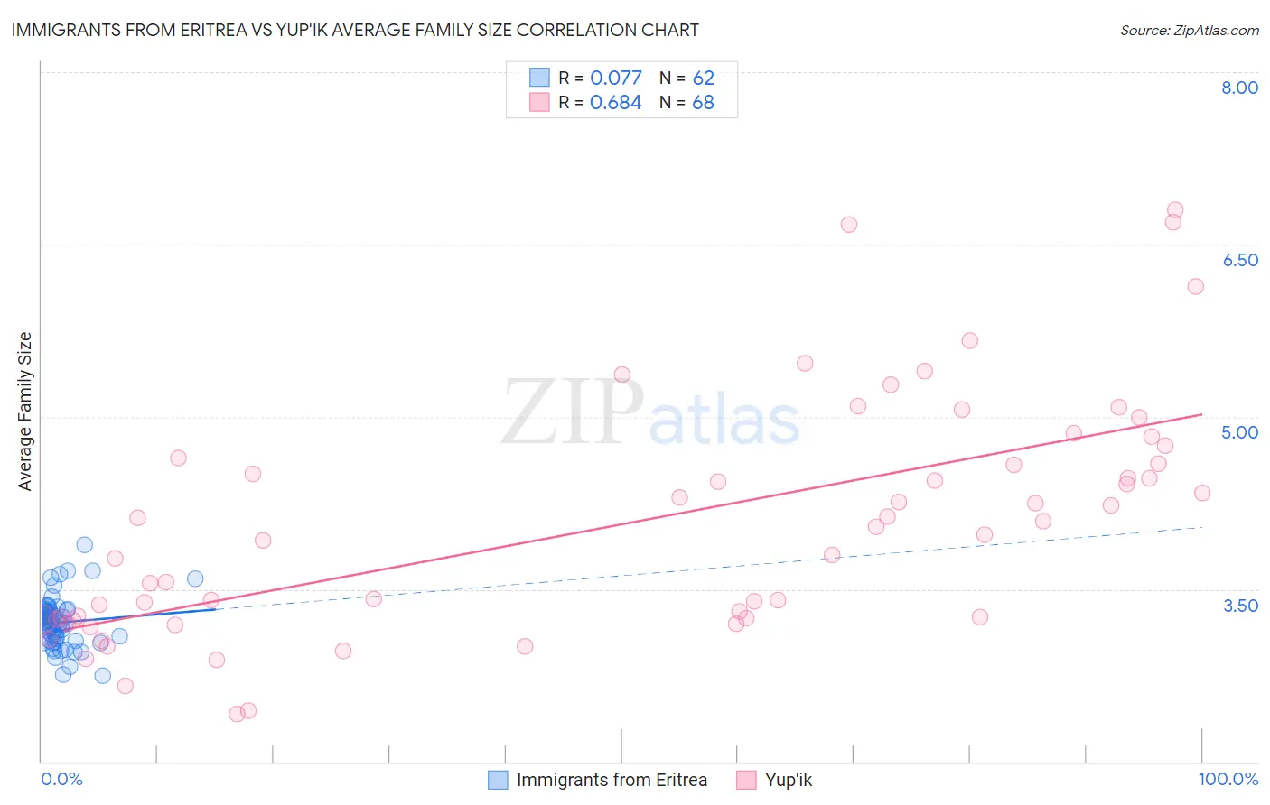 Immigrants from Eritrea vs Yup'ik Average Family Size