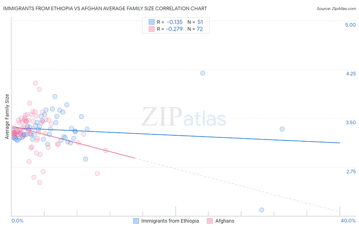 Immigrants from Ethiopia vs Afghan Average Family Size