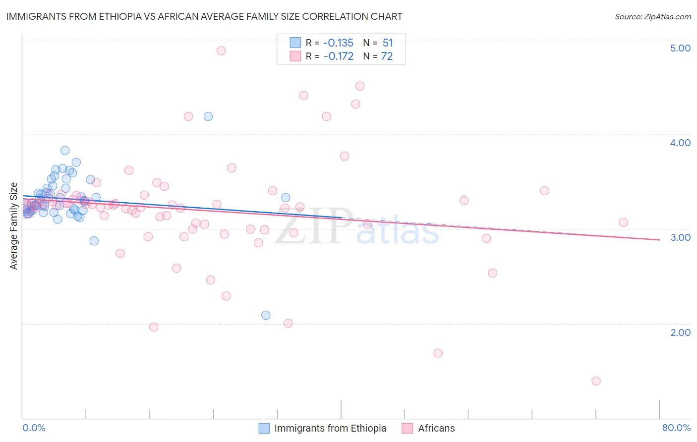 Immigrants from Ethiopia vs African Average Family Size