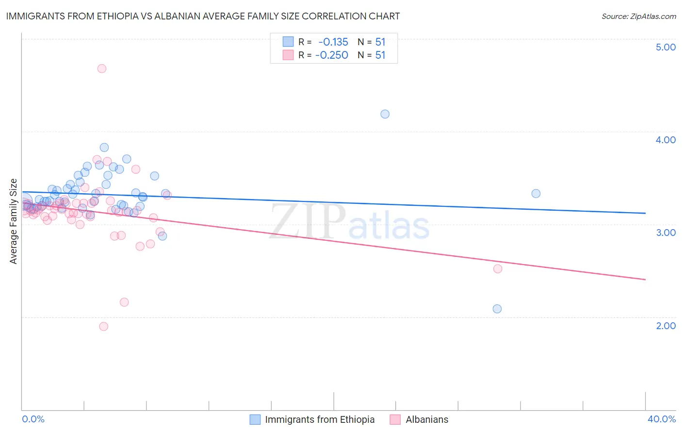 Immigrants from Ethiopia vs Albanian Average Family Size