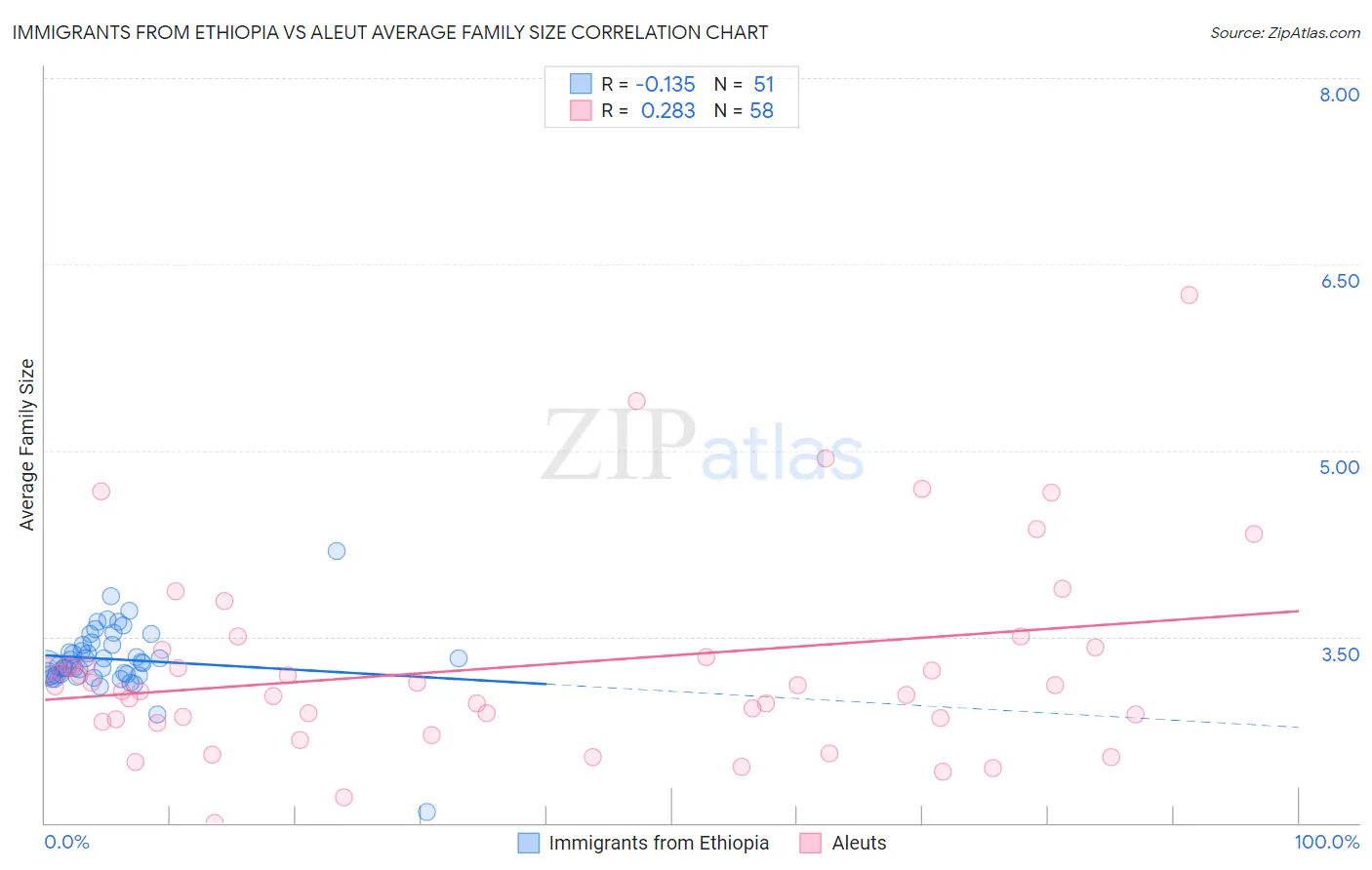 Immigrants from Ethiopia vs Aleut Average Family Size