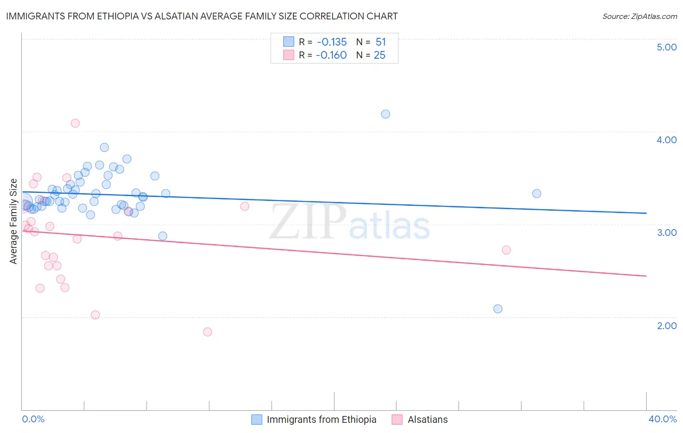 Immigrants from Ethiopia vs Alsatian Average Family Size