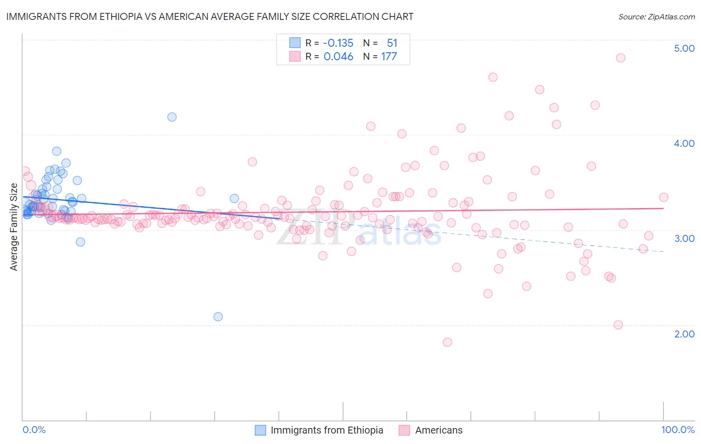 Immigrants from Ethiopia vs American Average Family Size