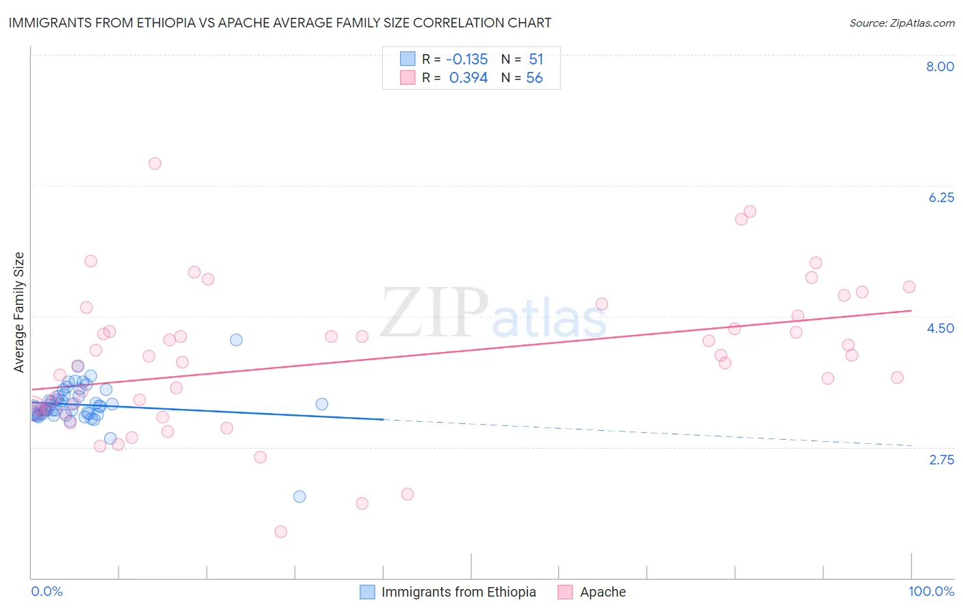 Immigrants from Ethiopia vs Apache Average Family Size