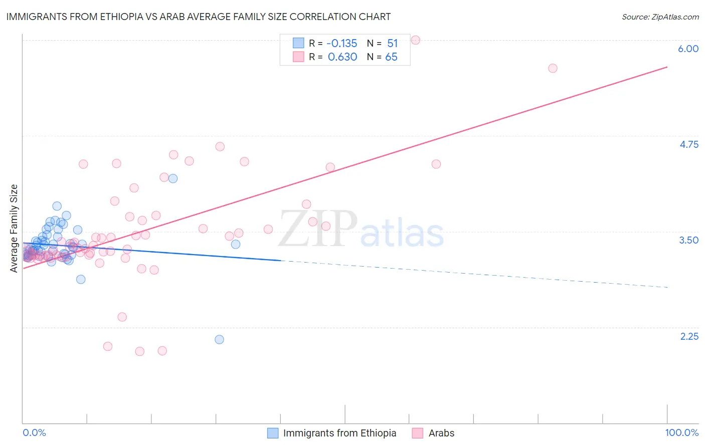 Immigrants from Ethiopia vs Arab Average Family Size