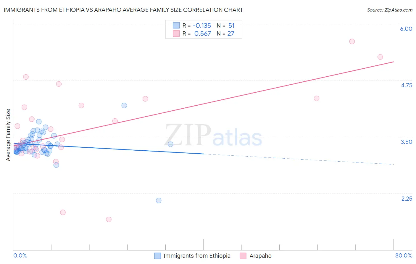 Immigrants from Ethiopia vs Arapaho Average Family Size