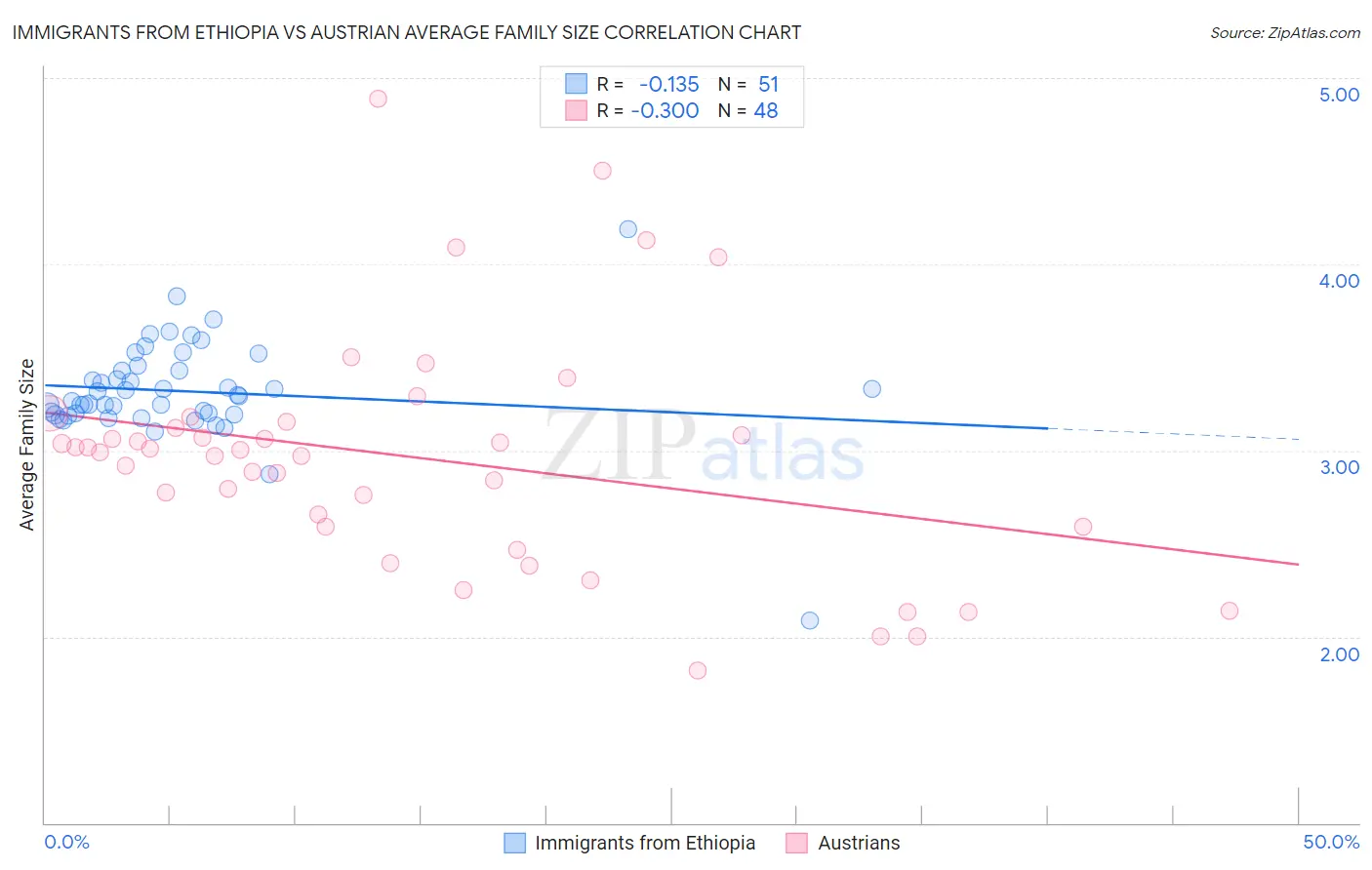 Immigrants from Ethiopia vs Austrian Average Family Size