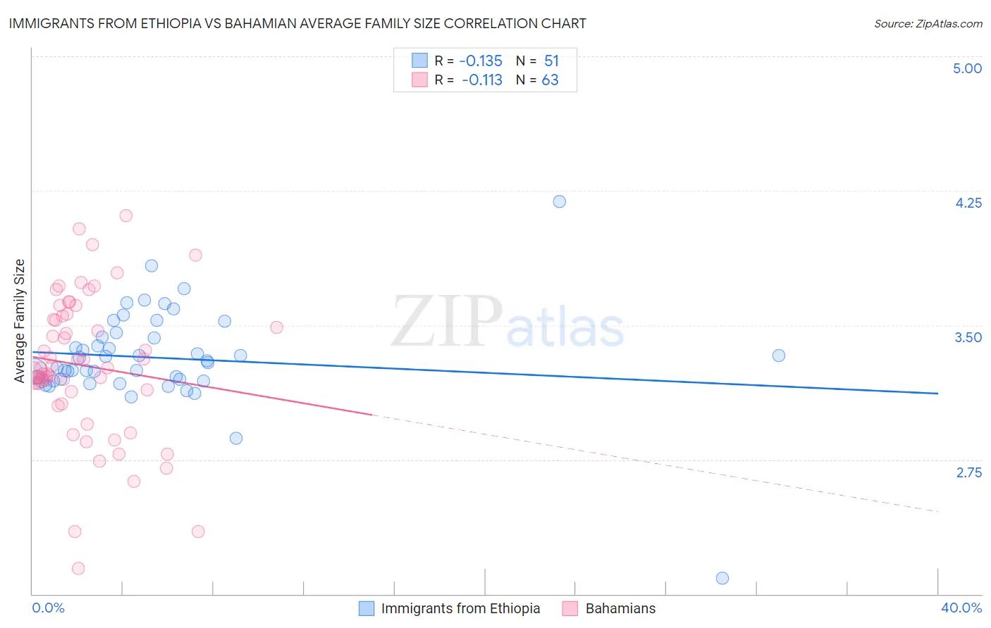 Immigrants from Ethiopia vs Bahamian Average Family Size