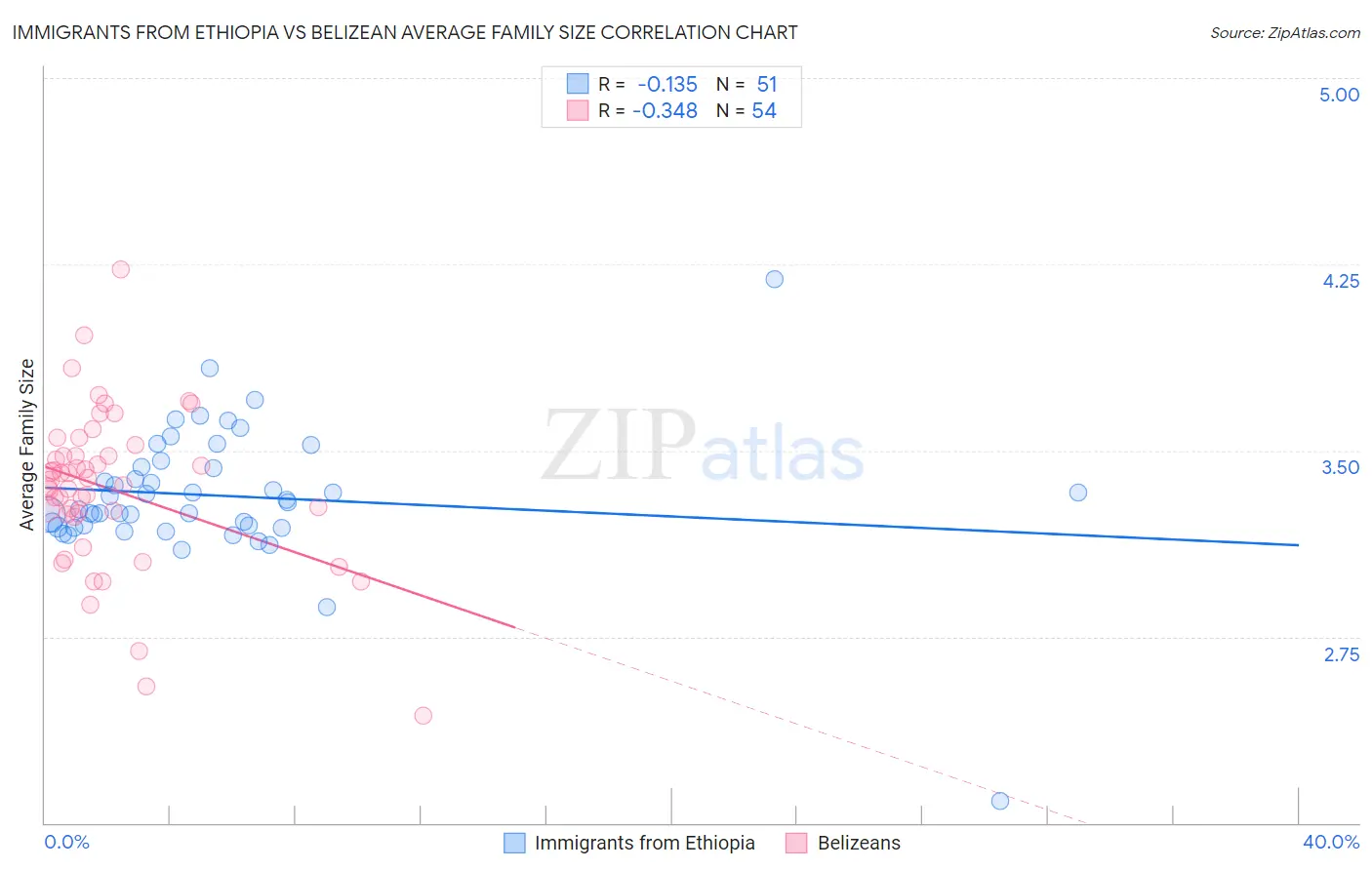 Immigrants from Ethiopia vs Belizean Average Family Size