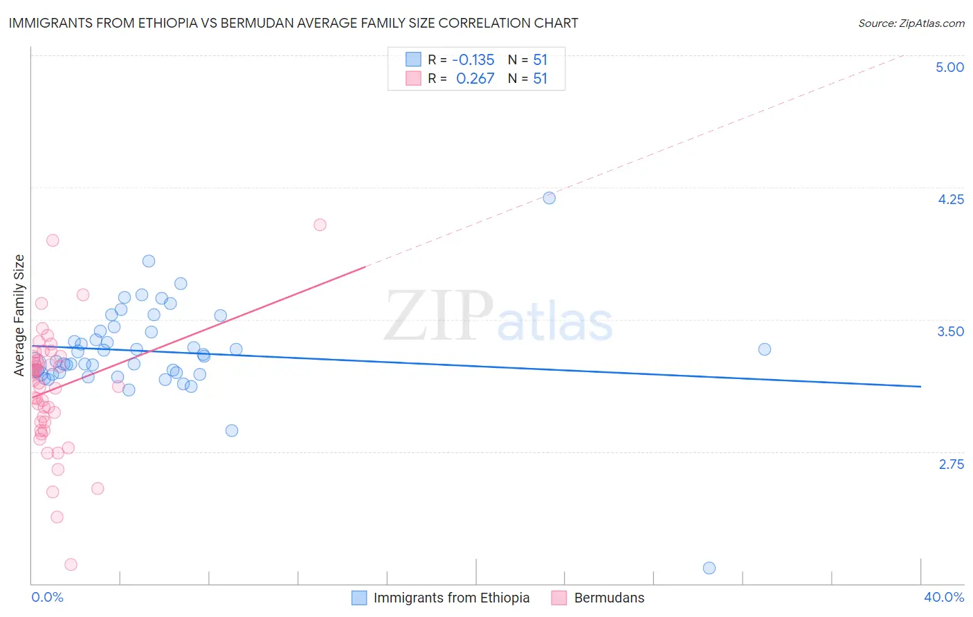 Immigrants from Ethiopia vs Bermudan Average Family Size