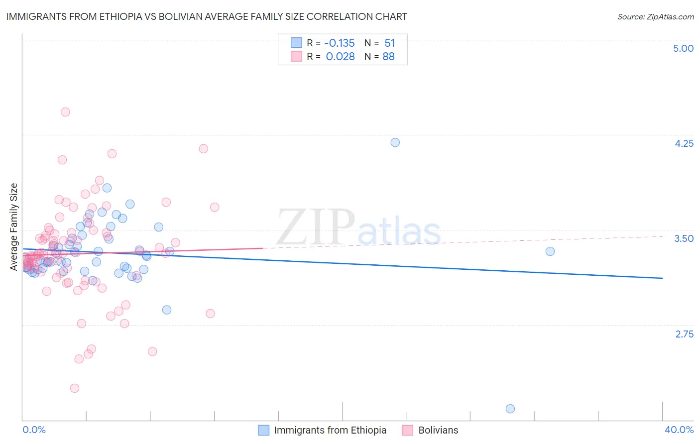 Immigrants from Ethiopia vs Bolivian Average Family Size