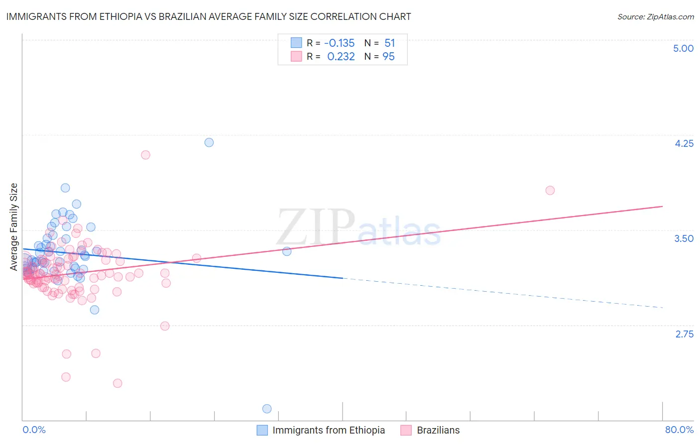 Immigrants from Ethiopia vs Brazilian Average Family Size
