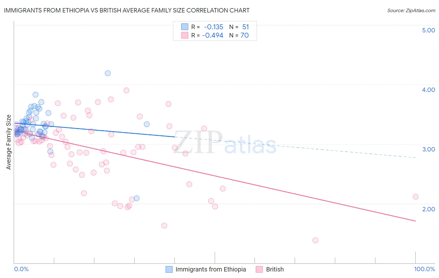 Immigrants from Ethiopia vs British Average Family Size