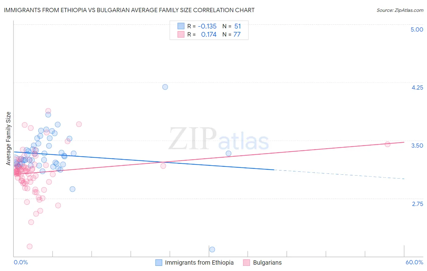 Immigrants from Ethiopia vs Bulgarian Average Family Size