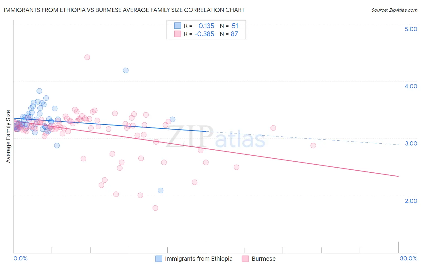 Immigrants from Ethiopia vs Burmese Average Family Size