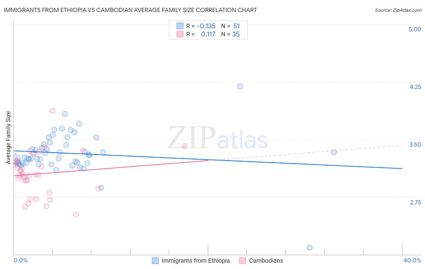 Immigrants from Ethiopia vs Cambodian Average Family Size