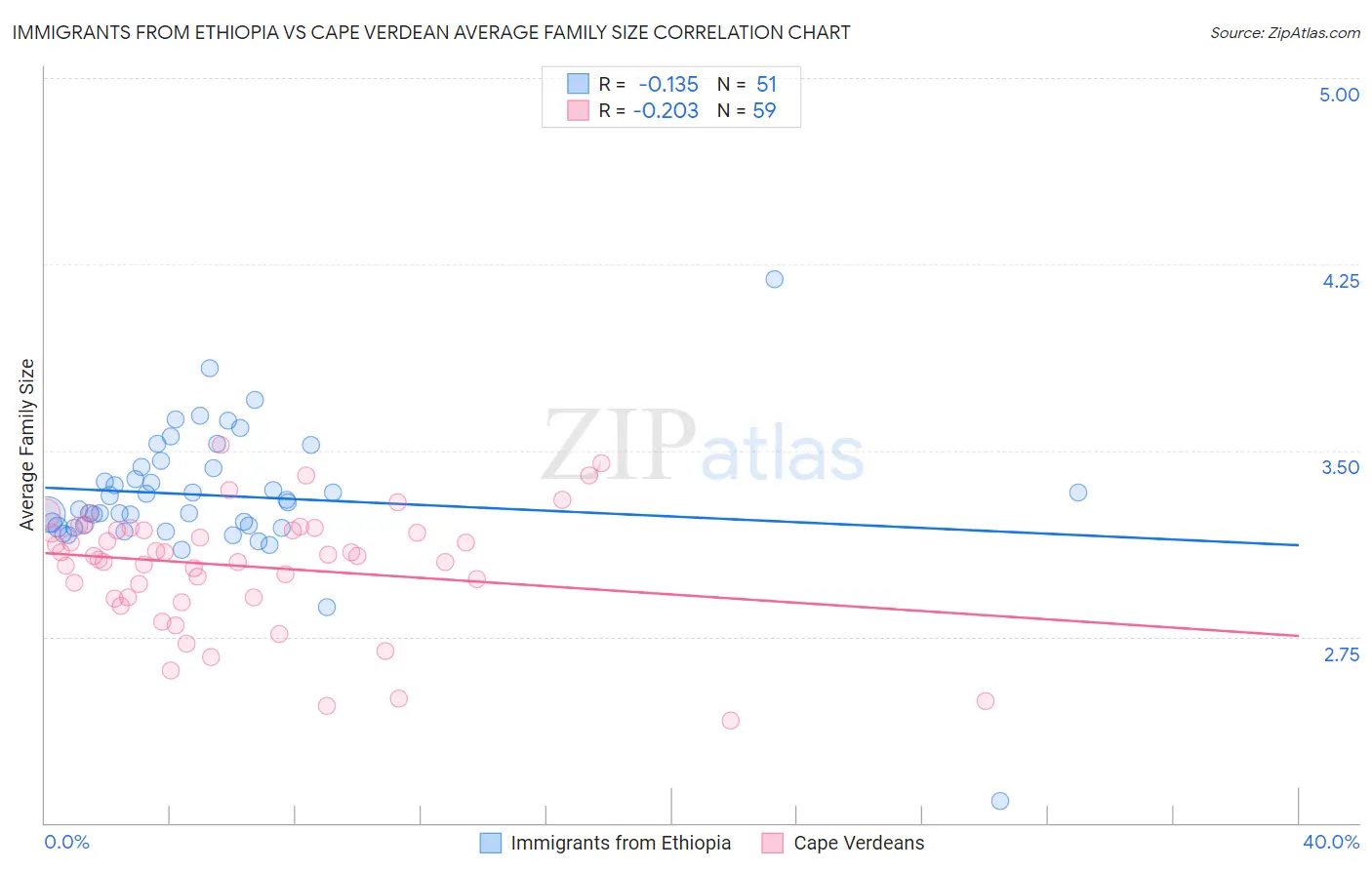 Immigrants from Ethiopia vs Cape Verdean Average Family Size