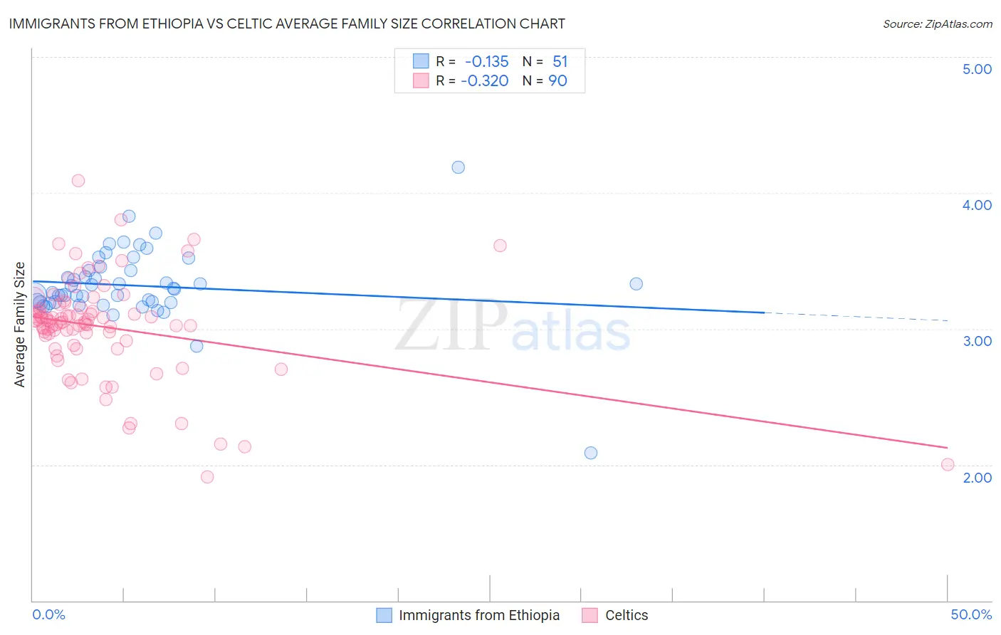 Immigrants from Ethiopia vs Celtic Average Family Size