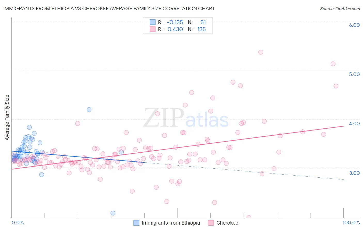 Immigrants from Ethiopia vs Cherokee Average Family Size