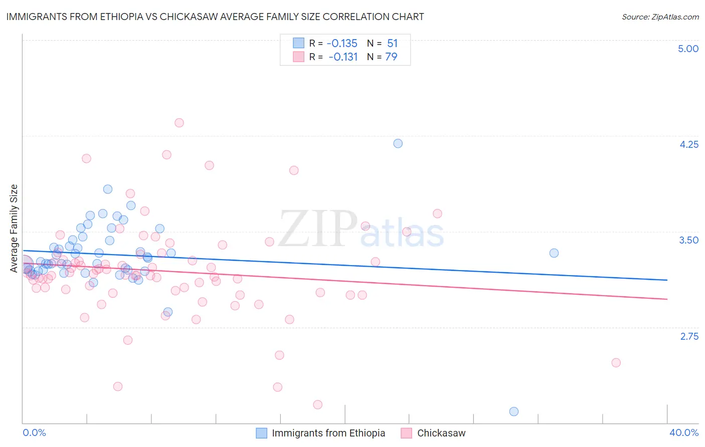 Immigrants from Ethiopia vs Chickasaw Average Family Size