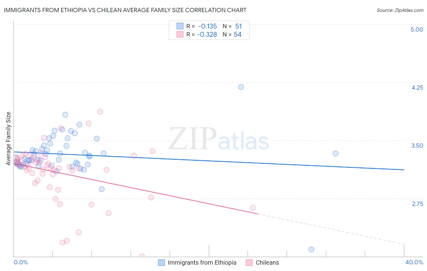 Immigrants from Ethiopia vs Chilean Average Family Size