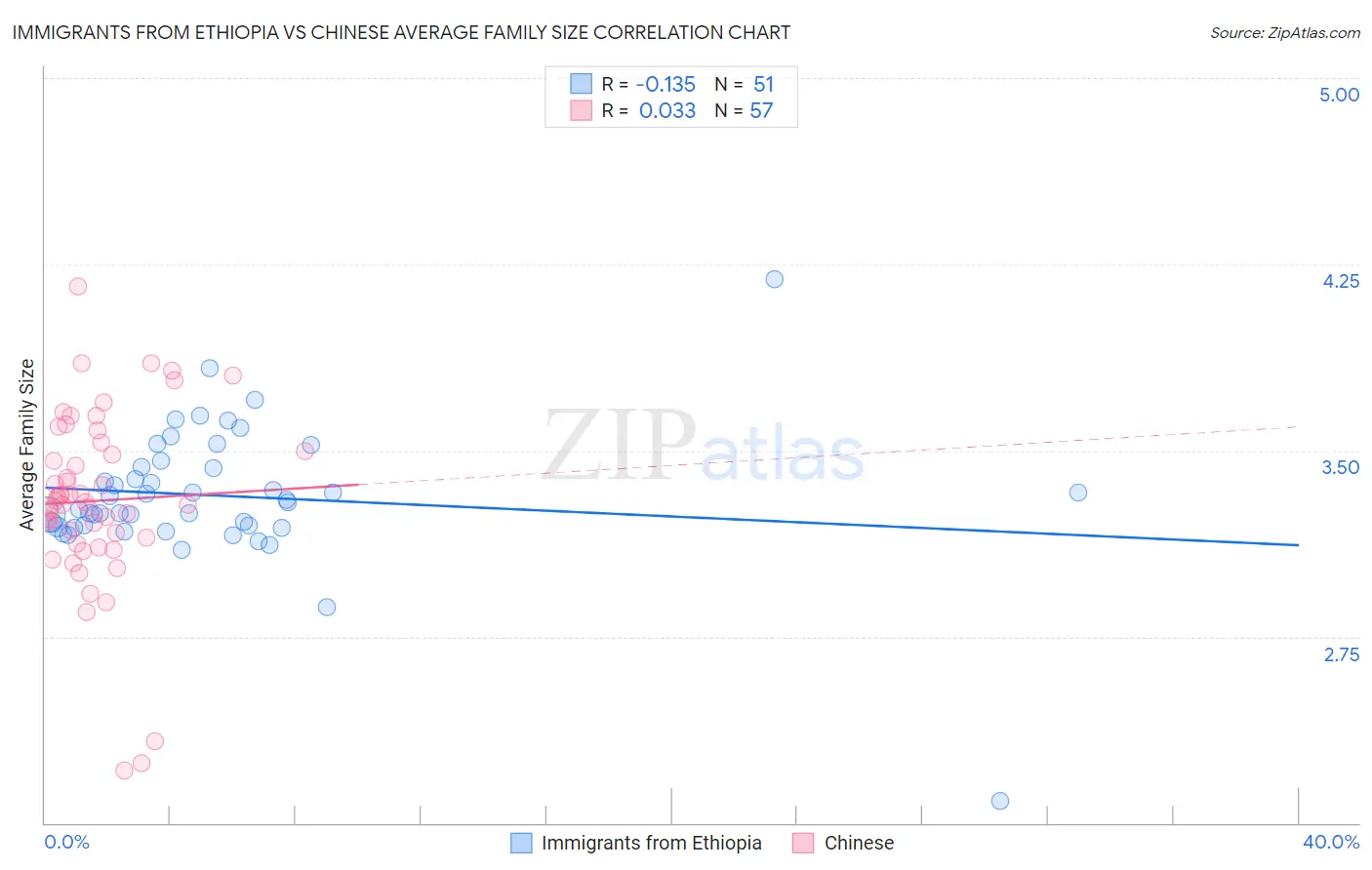 Immigrants from Ethiopia vs Chinese Average Family Size