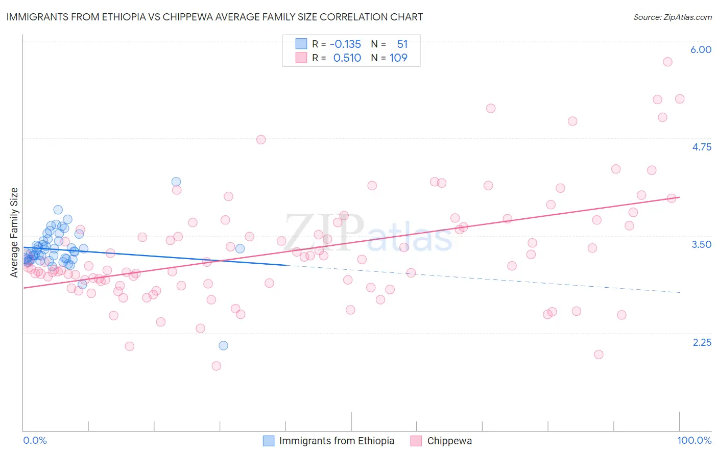 Immigrants from Ethiopia vs Chippewa Average Family Size