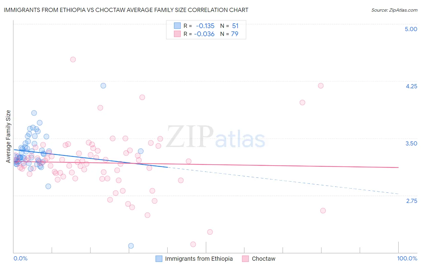 Immigrants from Ethiopia vs Choctaw Average Family Size