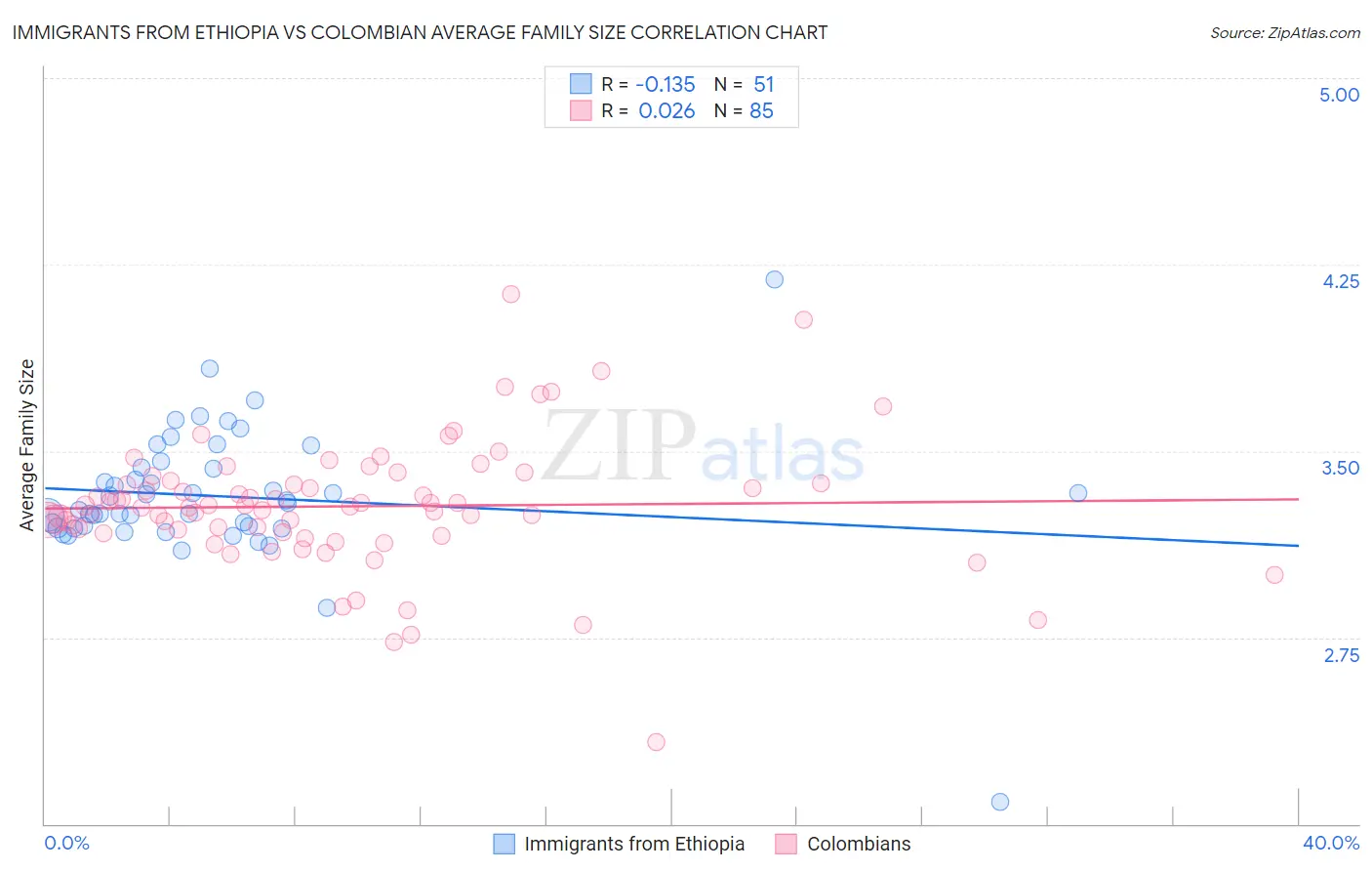 Immigrants from Ethiopia vs Colombian Average Family Size