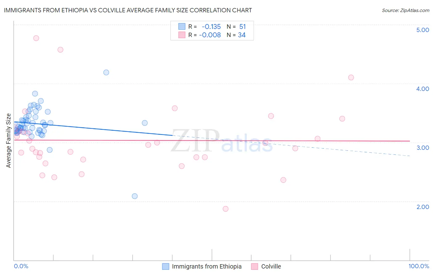 Immigrants from Ethiopia vs Colville Average Family Size