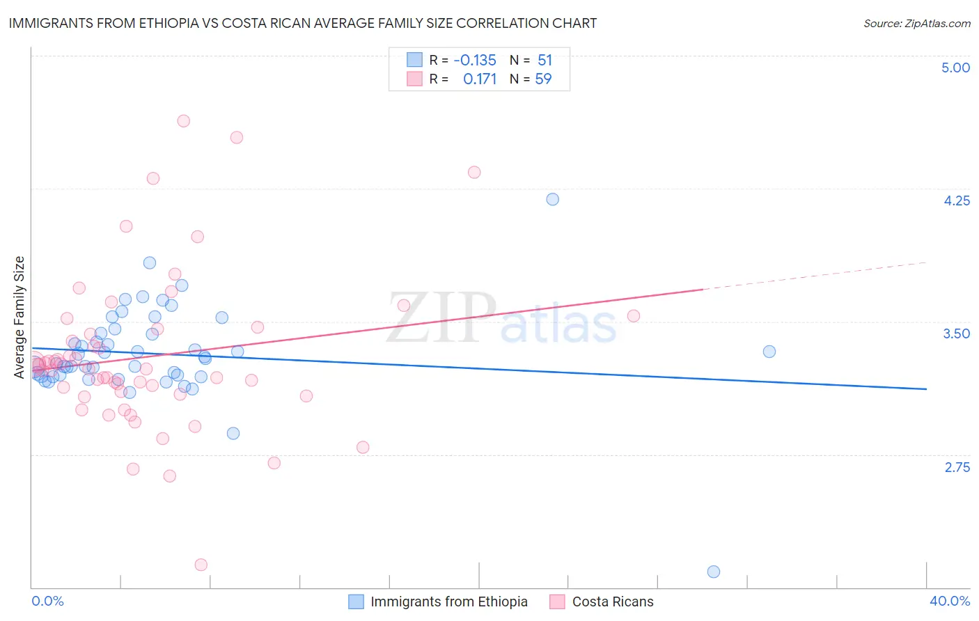 Immigrants from Ethiopia vs Costa Rican Average Family Size