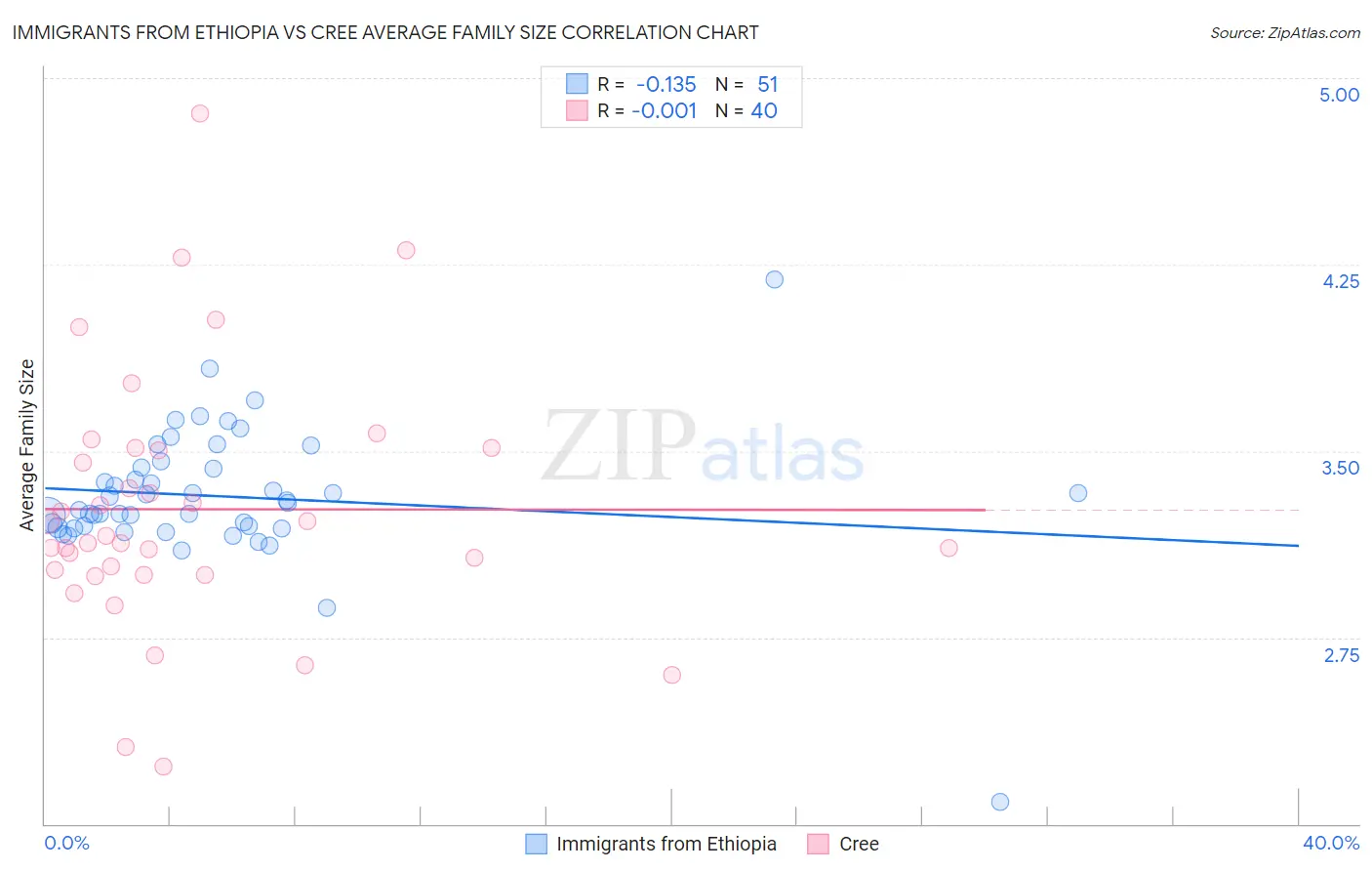 Immigrants from Ethiopia vs Cree Average Family Size