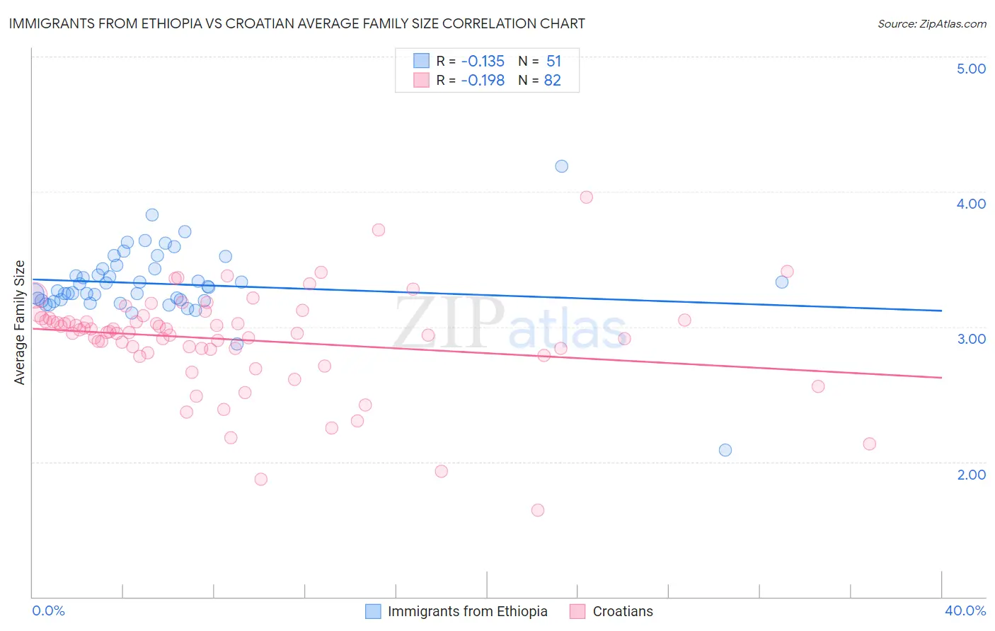 Immigrants from Ethiopia vs Croatian Average Family Size