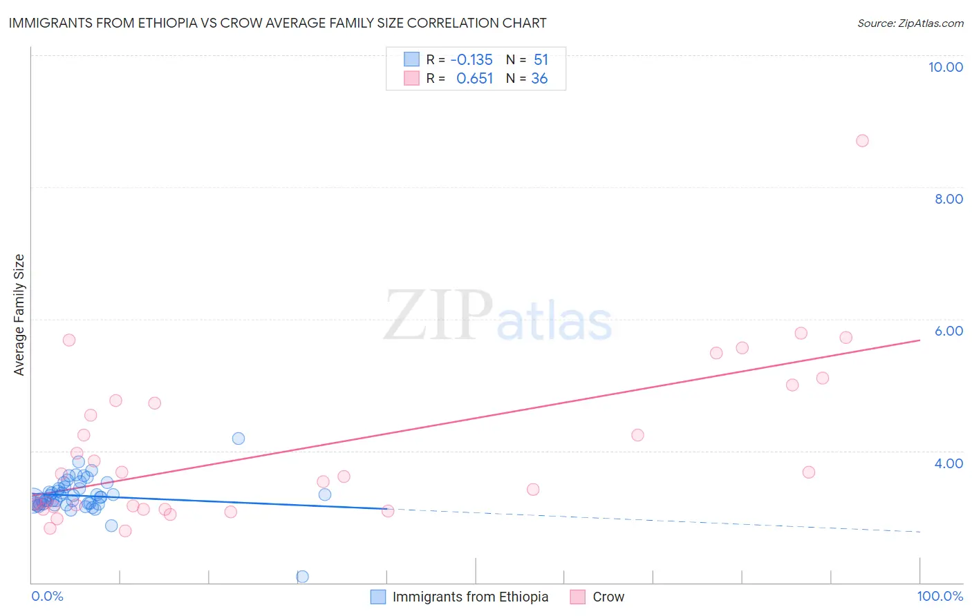 Immigrants from Ethiopia vs Crow Average Family Size