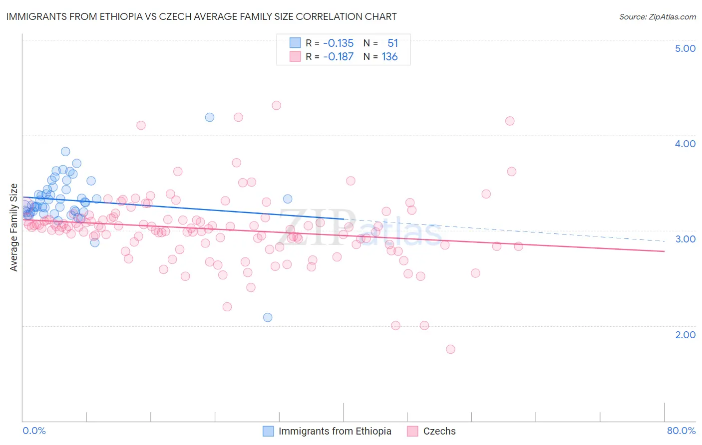 Immigrants from Ethiopia vs Czech Average Family Size
