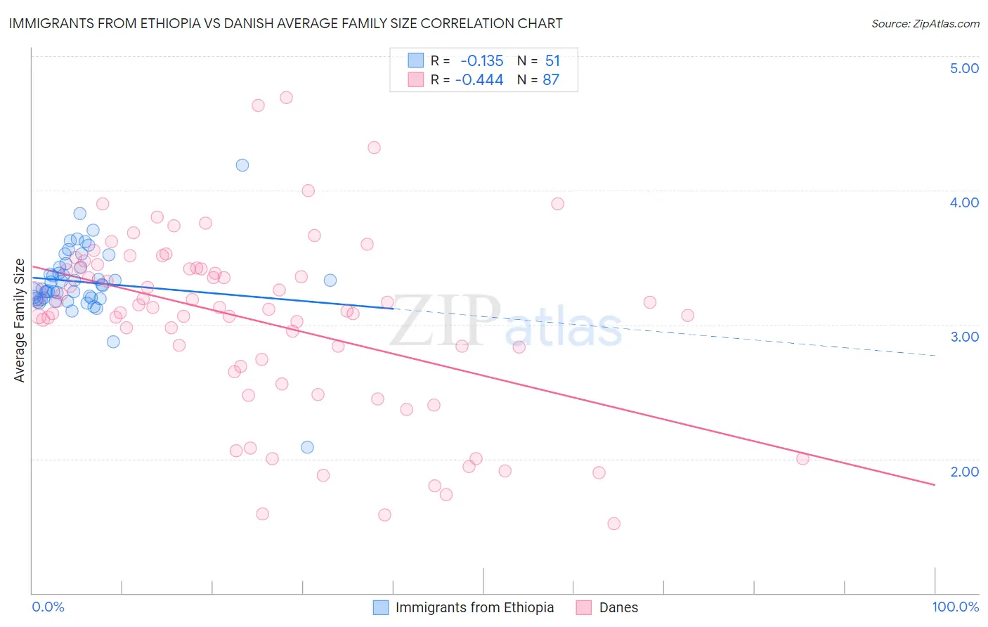 Immigrants from Ethiopia vs Danish Average Family Size