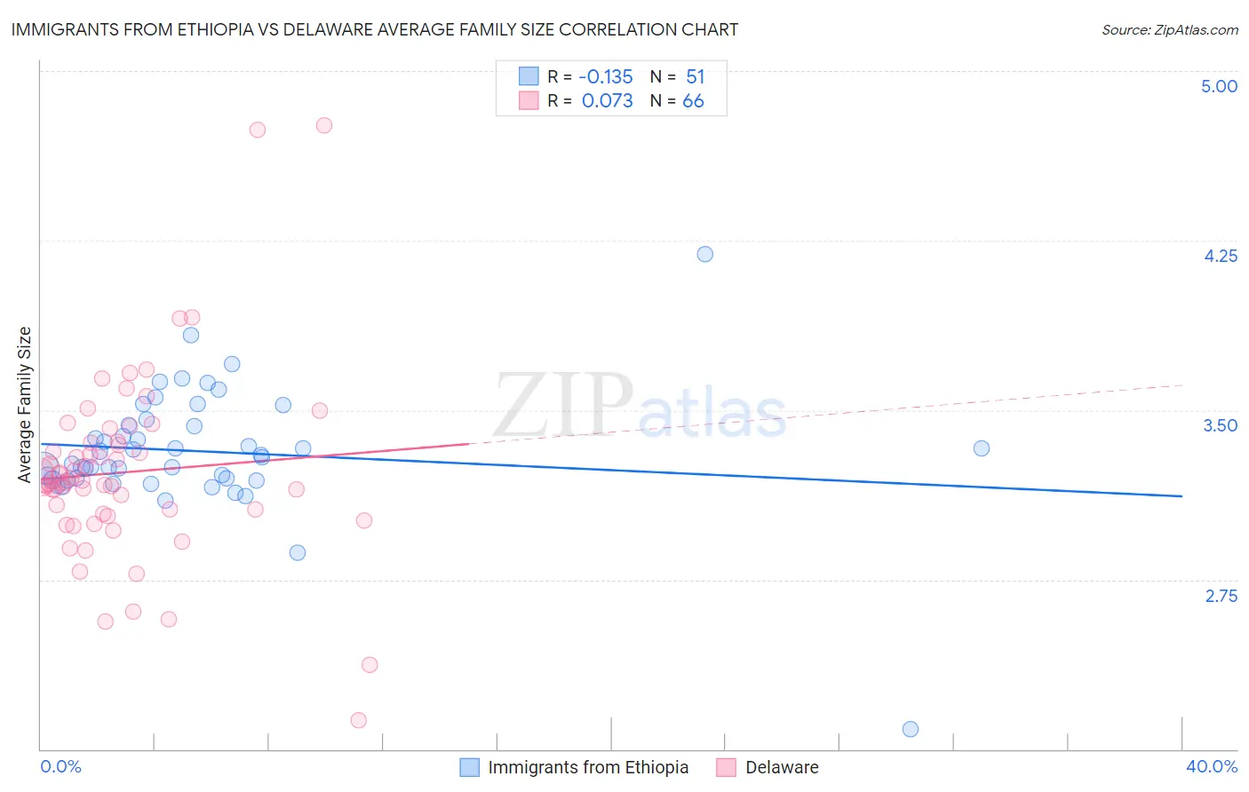 Immigrants from Ethiopia vs Delaware Average Family Size