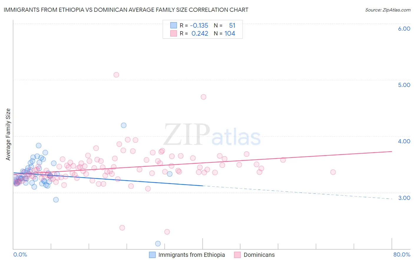 Immigrants from Ethiopia vs Dominican Average Family Size