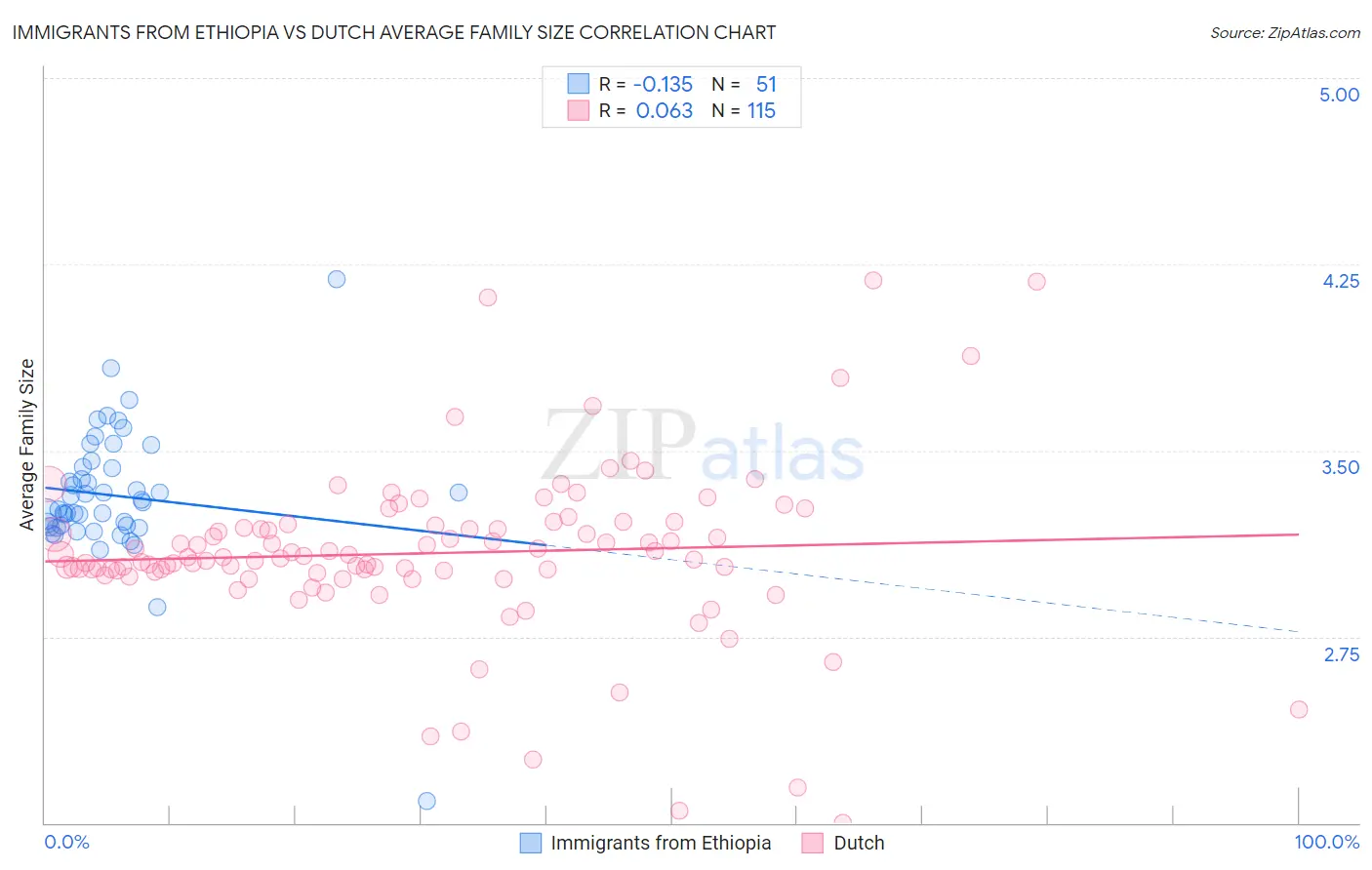 Immigrants from Ethiopia vs Dutch Average Family Size