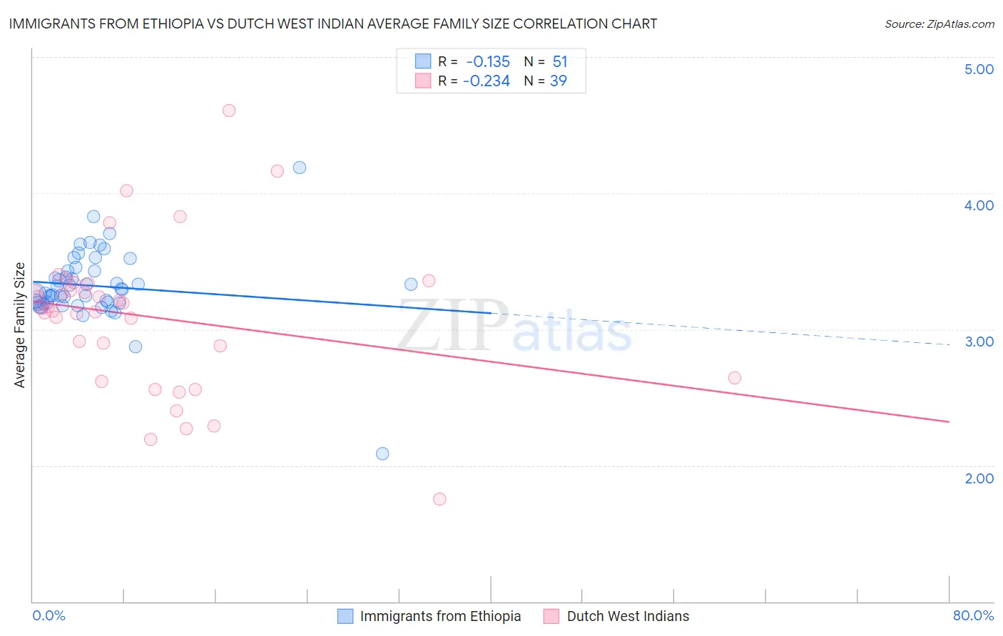 Immigrants from Ethiopia vs Dutch West Indian Average Family Size