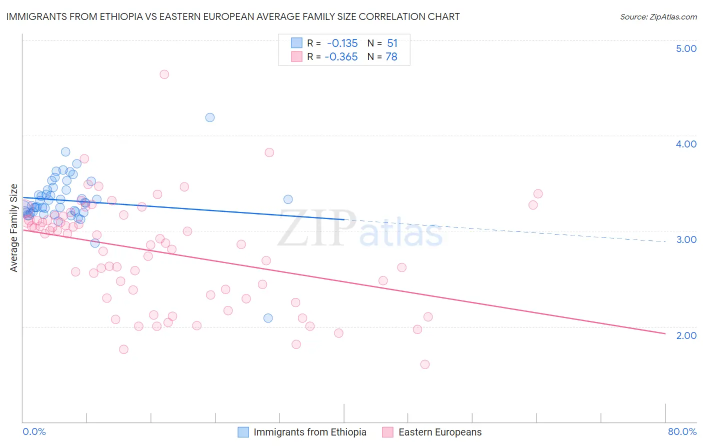 Immigrants from Ethiopia vs Eastern European Average Family Size