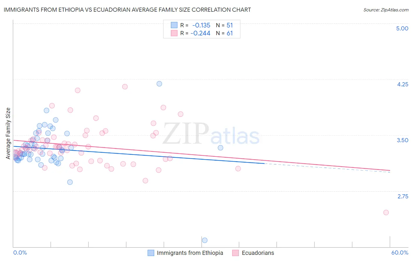 Immigrants from Ethiopia vs Ecuadorian Average Family Size