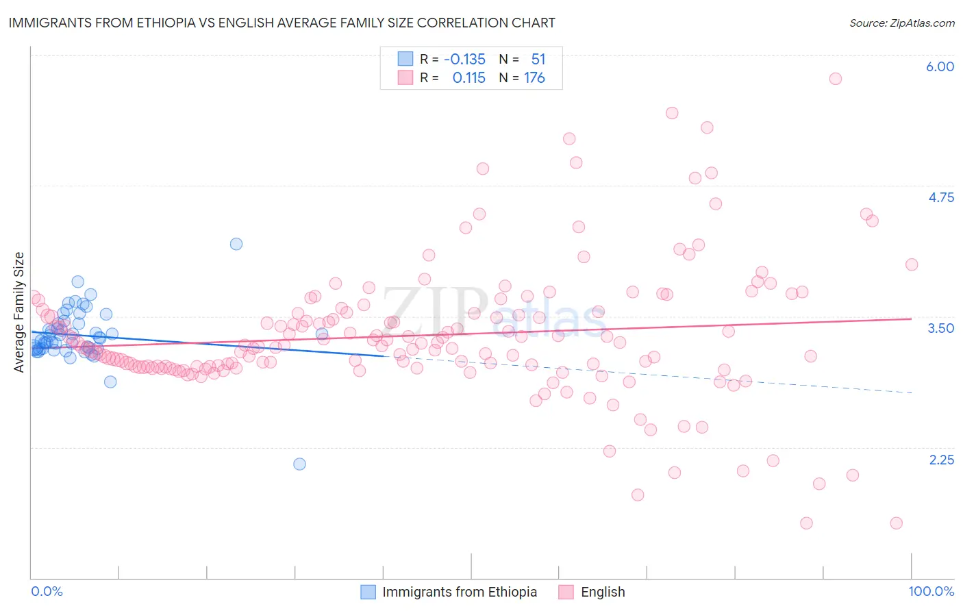 Immigrants from Ethiopia vs English Average Family Size