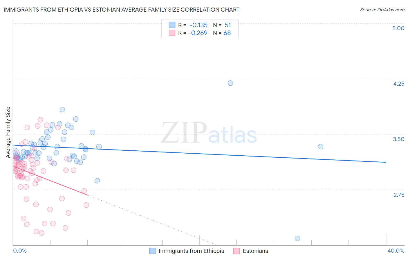 Immigrants from Ethiopia vs Estonian Average Family Size