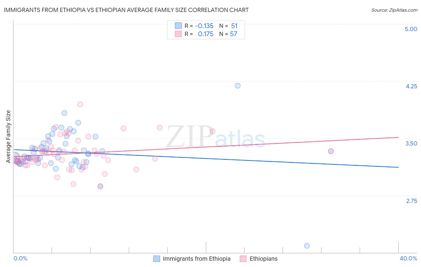 Immigrants from Ethiopia vs Ethiopian Average Family Size