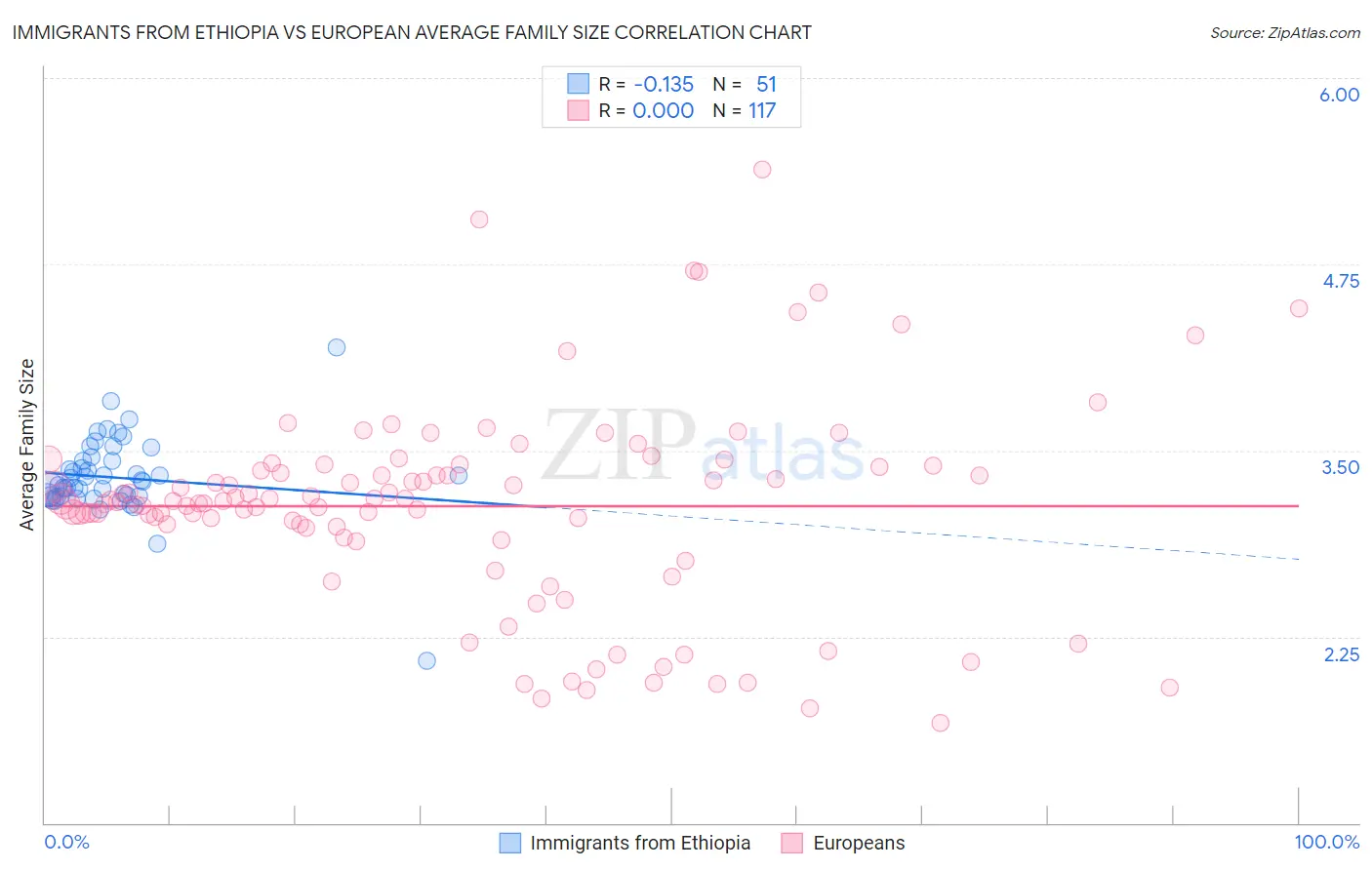 Immigrants from Ethiopia vs European Average Family Size